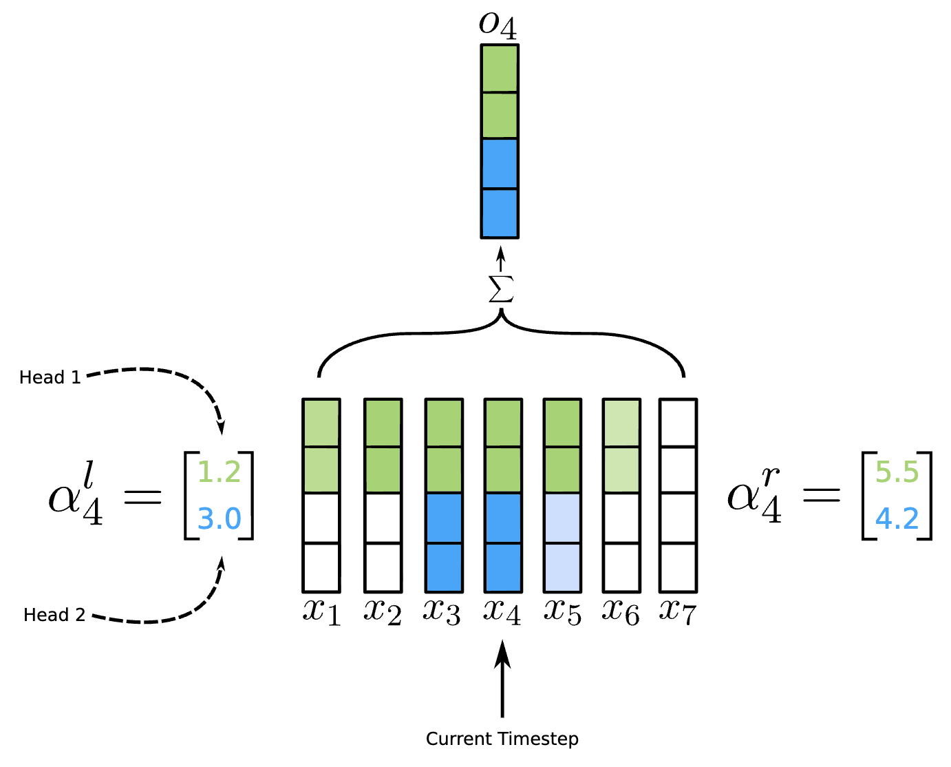 Time-aware Large Kernel Convolutions